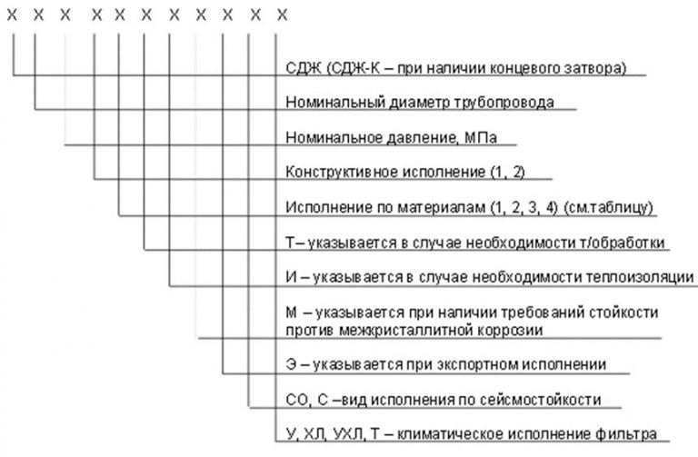Значение аббревиатур и цифр фильтров СДЖ в Бердске